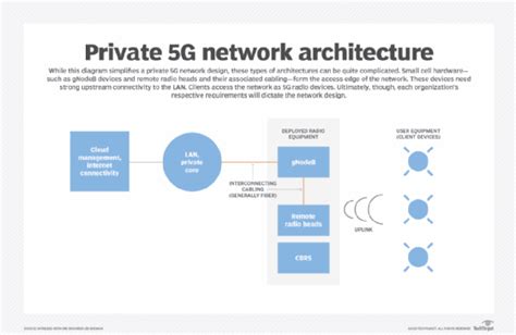5g private network architecture.